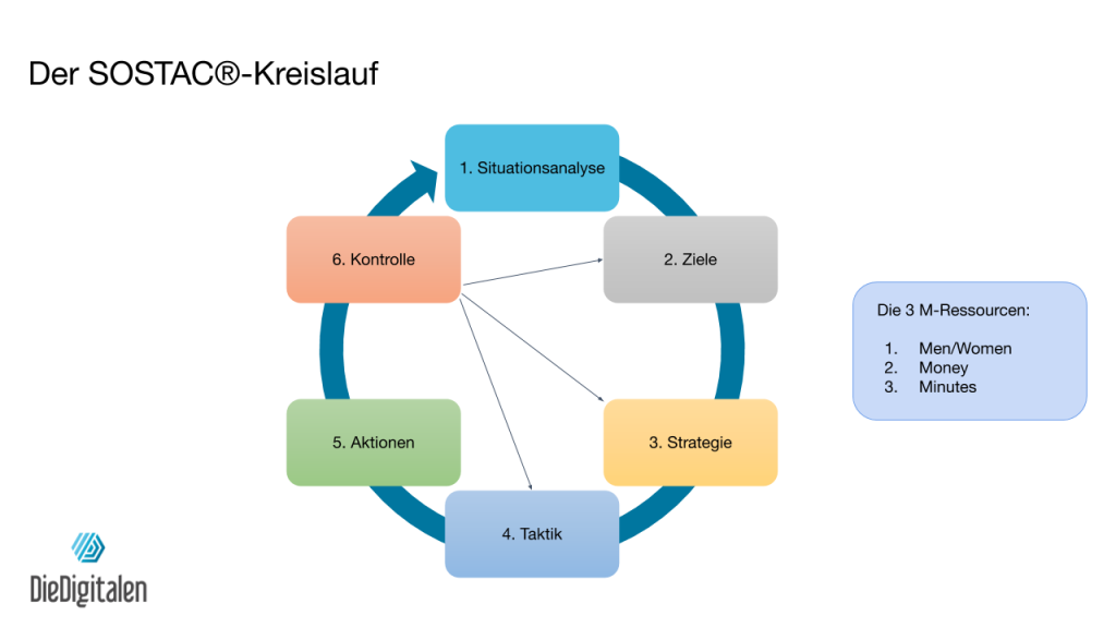 SOSTAC-Schaubild